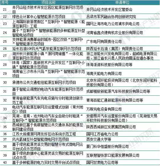 2018年能源互聯(lián)網(wǎng)行業(yè)分析：多項(xiàng)利好因素助推，勢(shì)頭正猛