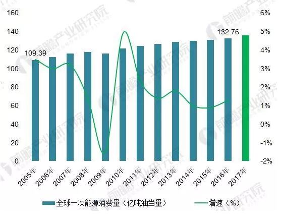 2018年能源互聯(lián)網(wǎng)行業(yè)分析：多項(xiàng)利好因素助推，勢(shì)頭正猛