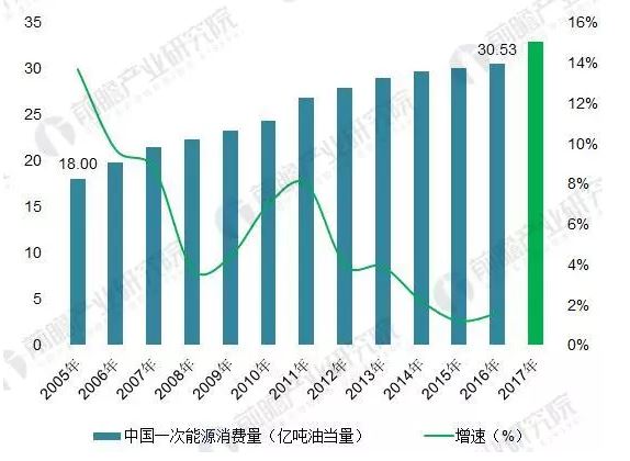 2018年能源互聯(lián)網(wǎng)行業(yè)分析：多項(xiàng)利好因素助推，勢(shì)頭正猛