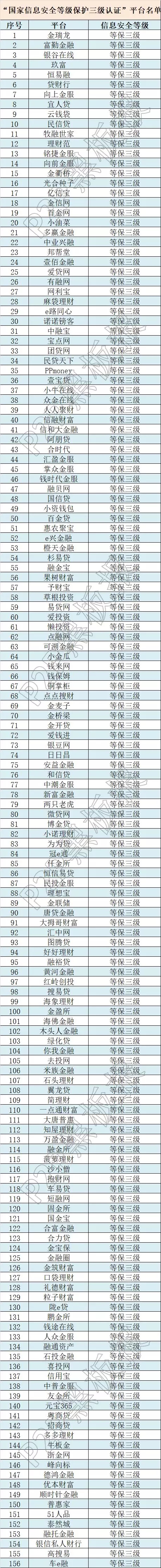 信息安全上升至國家戰(zhàn)略，這些平臺獲國家信息安全等級的最高評級！