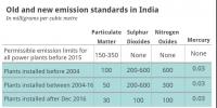 印度煤電廠粉塵、二氧化硫、氮氧化物和汞的<font color=