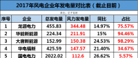龍源、華能、大唐、華電等13家風企發(fā)電量大比拼！誰的風電業(yè)績最高？