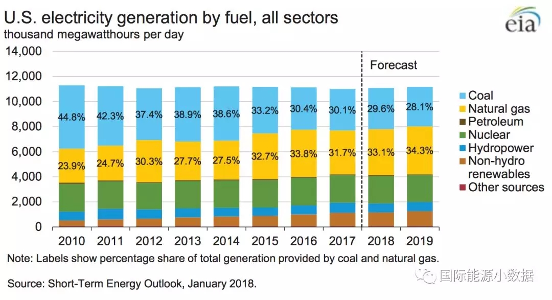 2010-2017年全球光伏裝機(jī)投資成本下降68%，目前為1.4美元/瓦