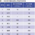 當前我國海上風電規(guī)劃調(diào)整情況、建設成本和挑戰(zhàn)