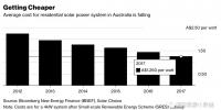 2017年澳大利亞新增光伏裝機(jī)1.05吉瓦，創(chuàng)歷史最高<font color=