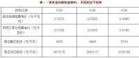 不同電價(jià)折扣 投資多少可以保證風(fēng)光收益率？