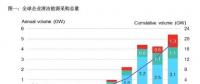 2017全球企業(yè)清潔能源購電再創(chuàng)歷史新高！