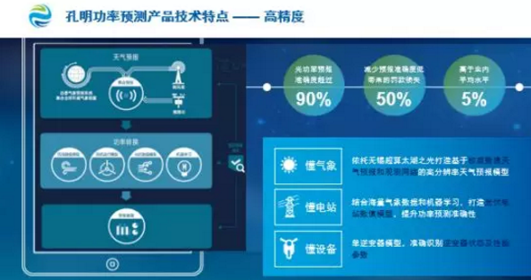 數(shù)據(jù)分析揭示電站性能、精準(zhǔn)功率預(yù)測降低罰款……阿波羅光伏云?又有大動作