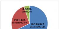 杭州光伏項目年度成績單：2017年光伏裝機量達393.63MW 超額完成近4倍