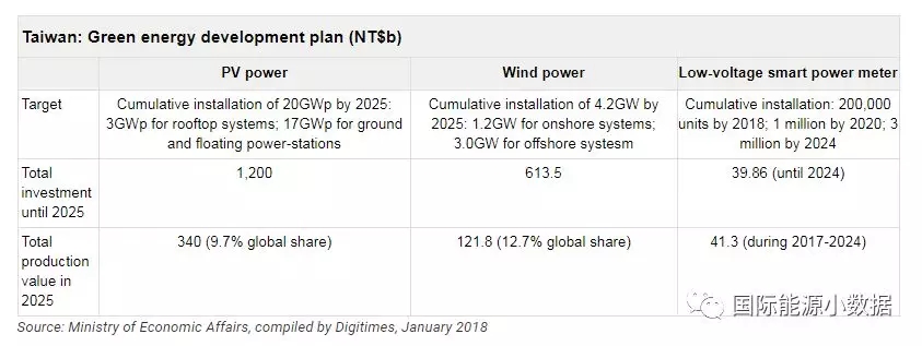 臺灣光伏、風電市場有多大？