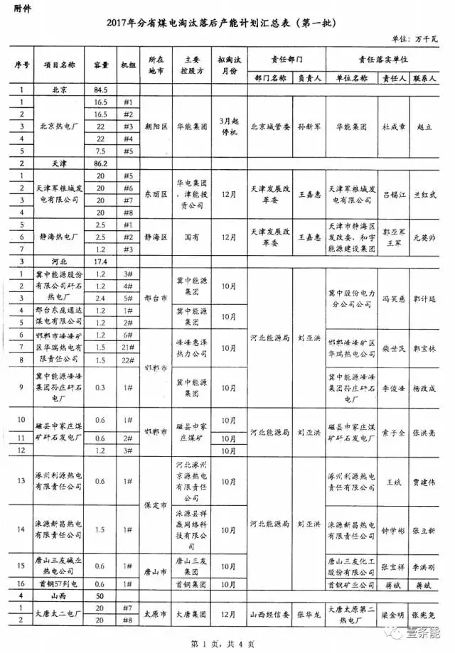 14省市發(fā)布煤電落后產(chǎn)能淘汰775.9萬(wàn)千瓦，11省市超規(guī)劃關(guān)停220.95萬(wàn)千瓦！