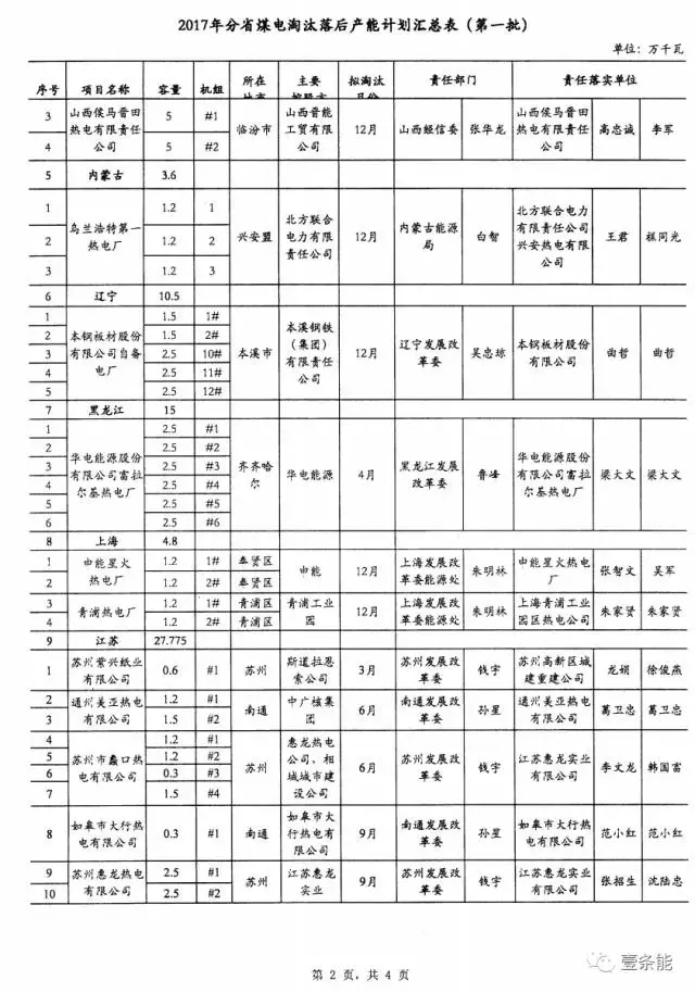 14省市發(fā)布煤電落后產(chǎn)能淘汰775.9萬(wàn)千瓦，11省市超規(guī)劃關(guān)停220.95萬(wàn)千瓦！