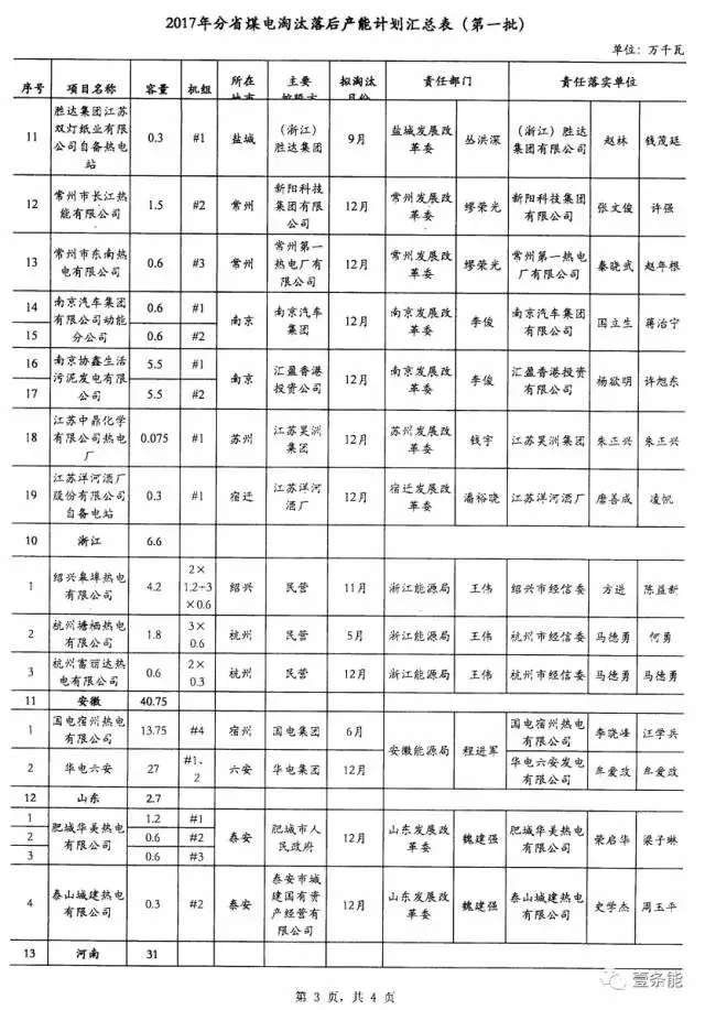 14省市發(fā)布煤電落后產(chǎn)能淘汰775.9萬(wàn)千瓦，11省市超規(guī)劃關(guān)停220.95萬(wàn)千瓦！