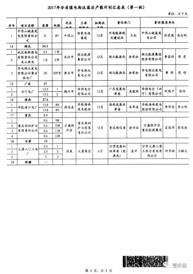 14省市發(fā)布煤電落后產(chǎn)能淘汰775.9萬(wàn)千瓦，11省市超規(guī)劃關(guān)停220.95萬(wàn)千瓦！