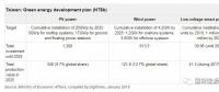 臺灣光伏、風(fēng)電市場有多大？