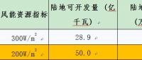 中國(guó)氣象局公布全國(guó)風(fēng)能資源可開發(fā)量