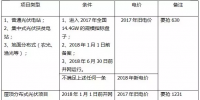 2018年，哪些光伏項(xiàng)目要執(zhí)行新電價(jià)<font color=