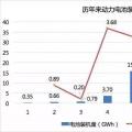 2017年動(dòng)力電池成績(jī)單：總裝機(jī)量約36.24GWh，寧德時(shí)代獨(dú)占三成