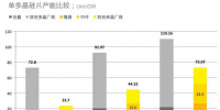 全球27%，國內(nèi)36% 2017年單晶市場(chǎng)份額復(fù)盤