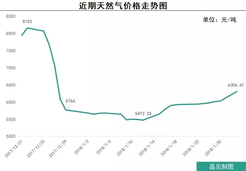 “氣荒”這口鍋，煤改氣不全背