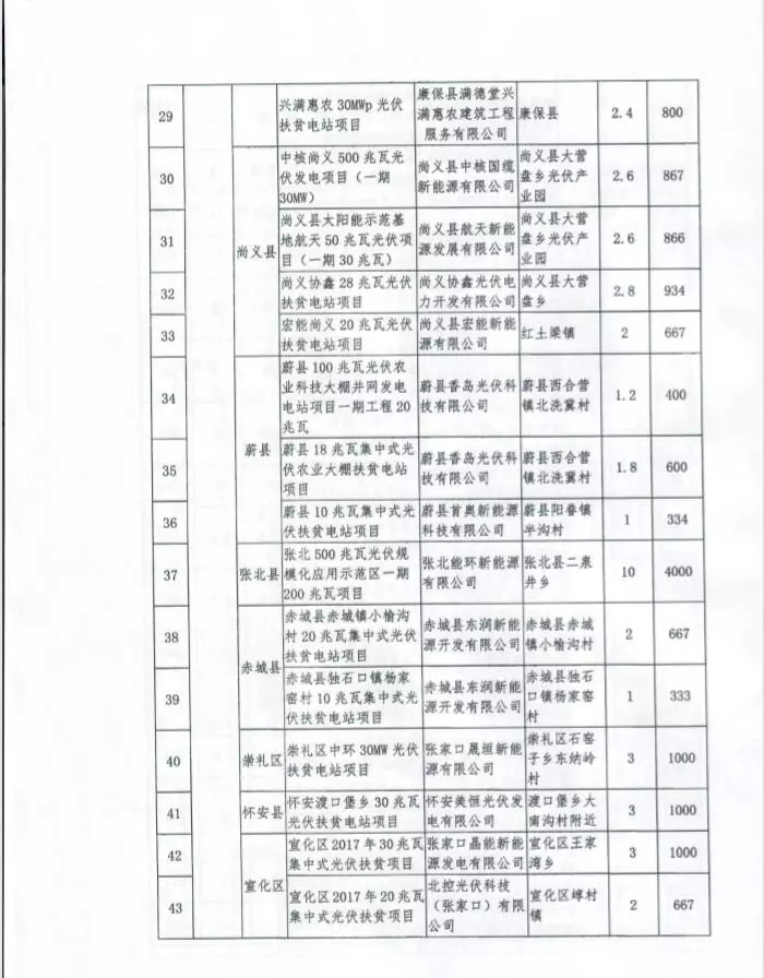 河北省公布2017年1.71GW集中式光伏扶貧項(xiàng)目名單，張家口占27個(gè)：要求2018年底前并網(wǎng)可享受0.2元度電補(bǔ)貼