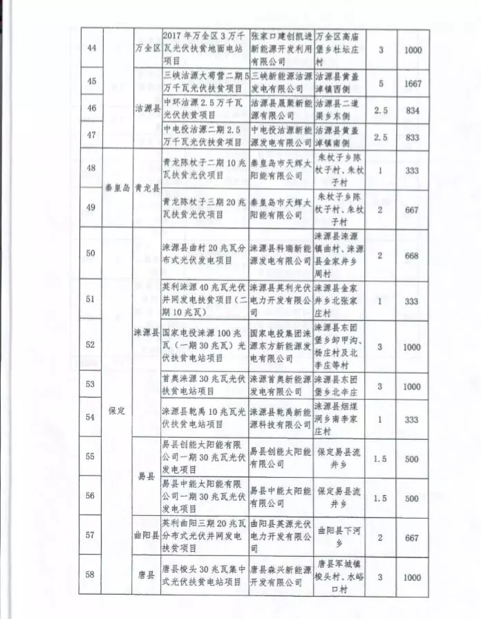 河北省公布2017年1.71GW集中式光伏扶貧項(xiàng)目名單，張家口占27個(gè)：要求2018年底前并網(wǎng)可享受0.2元度電補(bǔ)貼