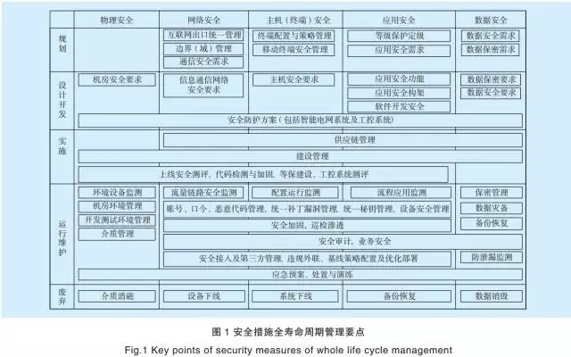 基于人工智能的電網企業(yè)信息安全防控體系【鵬越·工控安全】