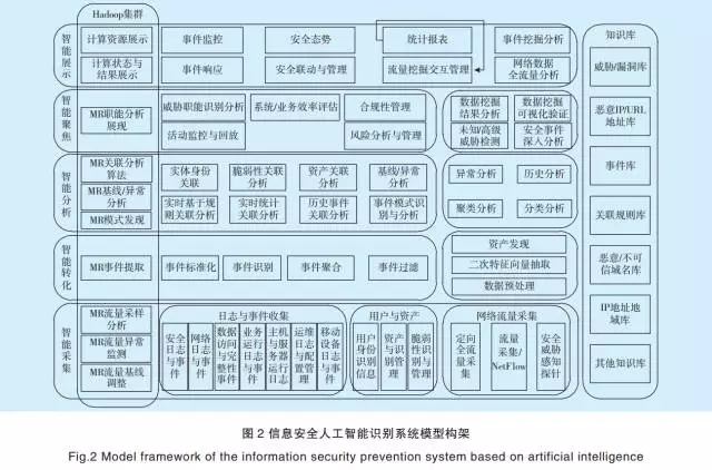 基于人工智能的電網企業(yè)信息安全防控體系【鵬越·工控安全】