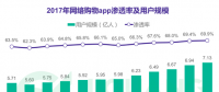 極光大數(shù)據：2017年度網絡購物app市場研究報告
