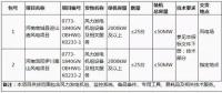 【招標(biāo)】協(xié)合新能源河南兩風(fēng)電項目共計100MW風(fēng)電機(jī)組采購招標(biāo)公告