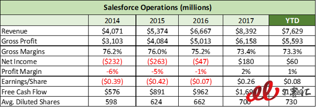 SaaS巨頭之爭：Adobe vs Salesforce，你更看好誰？