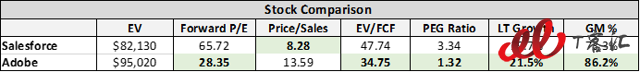 SaaS巨頭之爭：Adobe vs Salesforce，你更看好誰？
