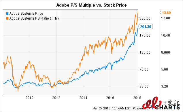 SaaS巨頭之爭(zhēng)：Adobe vs Salesforce，你更看好誰(shuí)？