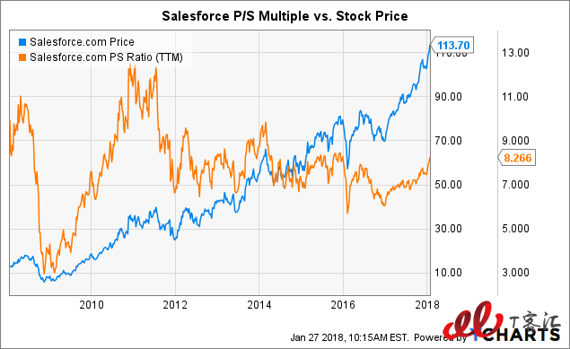 SaaS巨頭之爭(zhēng)：Adobe vs Salesforce，你更看好誰(shuí)？