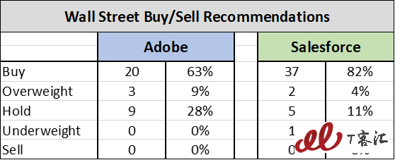SaaS巨頭之爭(zhēng)：Adobe vs Salesforce，你更看好誰(shuí)？