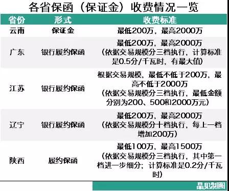 為什么陜西履約保函收取標(biāo)準(zhǔn)較其他省份顯得寬松？