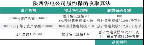 為什么陜西履約保函收取標(biāo)準(zhǔn)較其他省份顯得寬松？