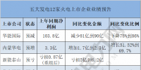  獨(dú)家｜五大發(fā)電12家火電上市企業(yè)發(fā)布業(yè)績(jī)預(yù)告 6家預(yù)虧 4家預(yù)減