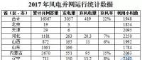剛剛！國家能源局權威發(fā)布2017年風電并網(wǎng)運行統(tǒng)計數(shù)據(jù)