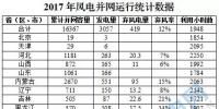 16367萬千瓦！國家能源局權(quán)威發(fā)布2017年風(fēng)電并網(wǎng)運行統(tǒng)計數(shù)據(jù)
