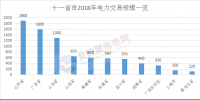 2018年電力市場交易開門紅 全國11省份交易活躍度空前