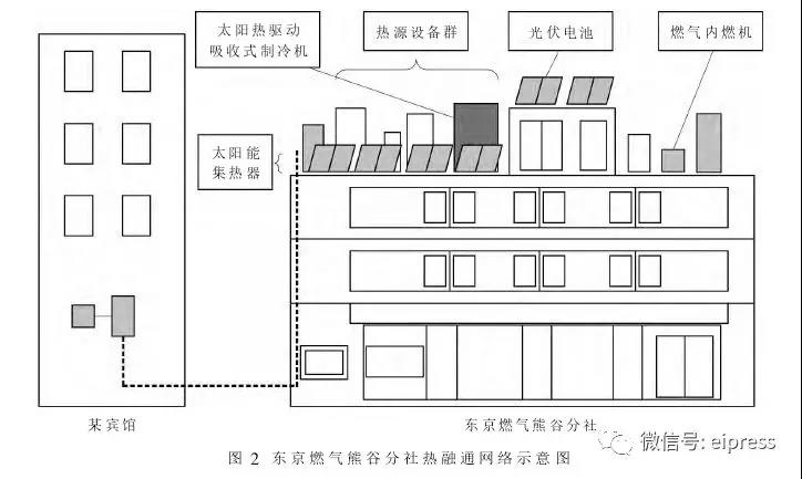 日本分布式能源互聯(lián)網(wǎng)應用及啟示