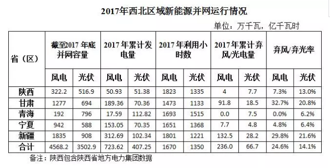 2017年西北五省區(qū)棄光率平價達(dá)14.1% 新疆21.6%居首