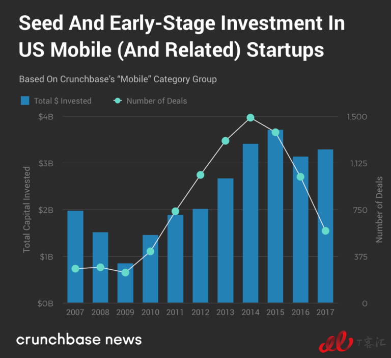 Crunchbase：市場整體放緩，移動業(yè)務的Exit Multiples依然走高