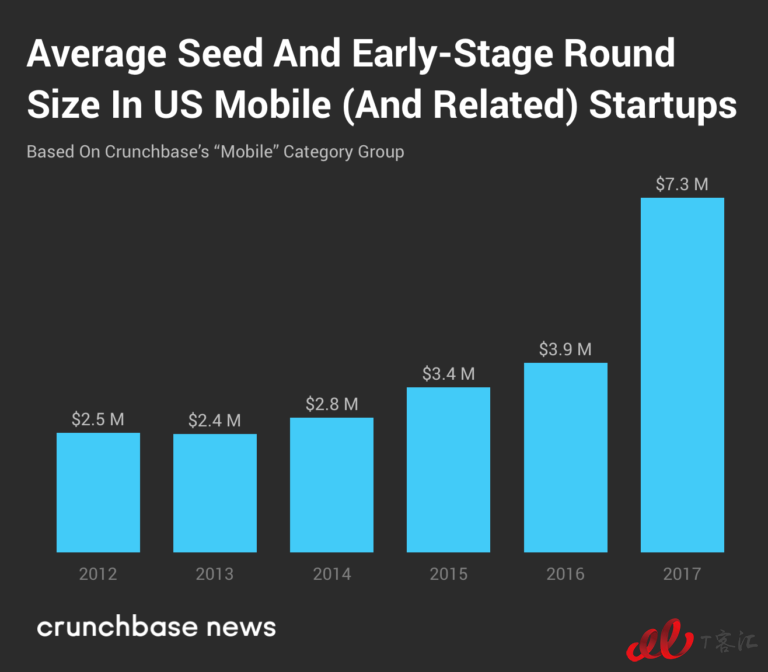 Crunchbase：市場整體放緩，移動業(yè)務的Exit Multiples依然走高