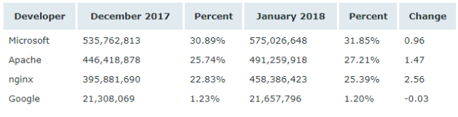 Netcraft 1 月 Web 服務(wù)器排名，nginx 形勢大好