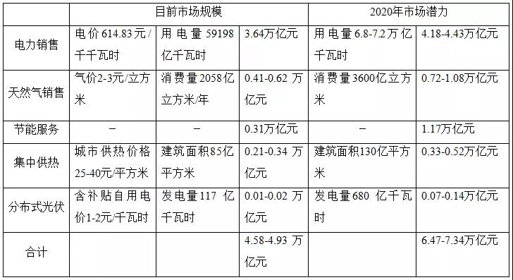 綜合能源服務(wù)的萬(wàn)億市場(chǎng)