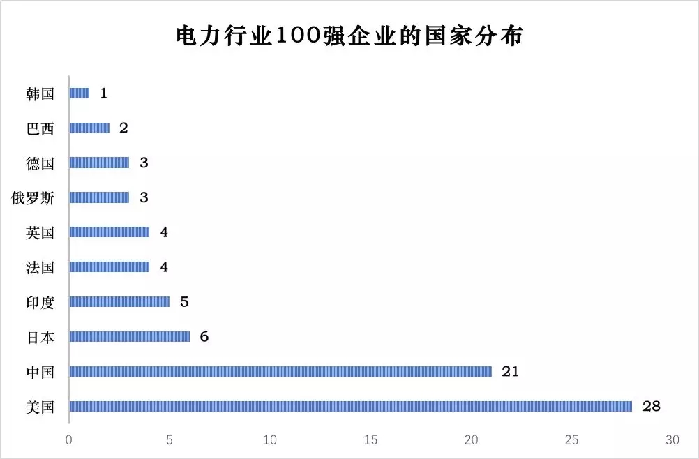榜單｜電力企業(yè)全球競(jìng)爭(zhēng)力排名100強(qiáng)：中國(guó)五大四小排名如何？