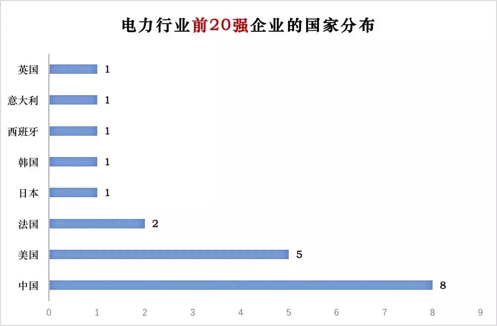 榜單｜電力企業(yè)全球競(jìng)爭(zhēng)力排名100強(qiáng)：中國(guó)五大四小排名如何？