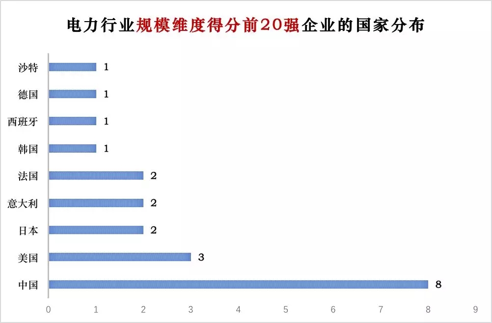 榜單｜電力企業(yè)全球競(jìng)爭(zhēng)力排名100強(qiáng)：中國(guó)五大四小排名如何？